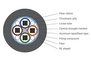 Ribbon Optical Fiber Cable GYDTA/GYDTS