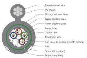 Figure 8 Optical Fiber Cable GYFTYC8S