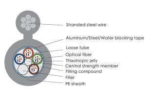 Figure 8 Optical Fiber Cable GYTC8A/S/Y