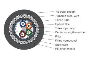 Cable submarino de fibra óptica GYTA33