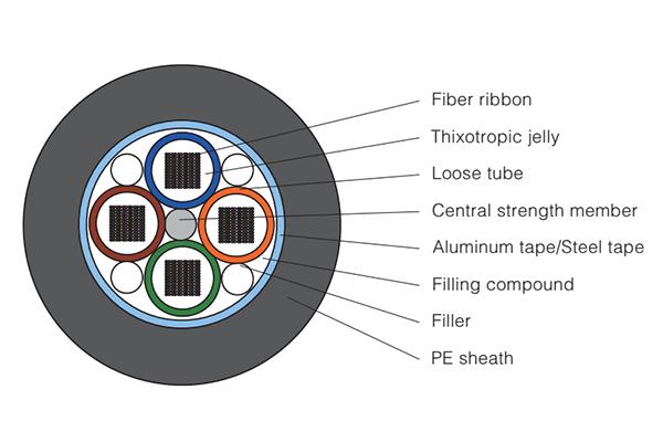  Cable de fibra óptica plano GYDTA/GYDTS 