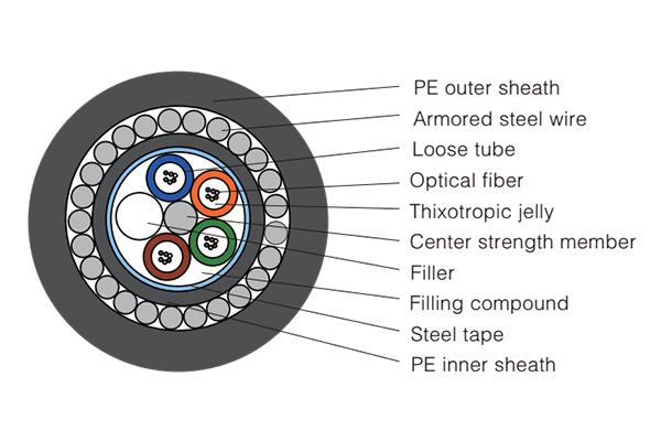  Cable submarino de fibra óptica GYTA33 